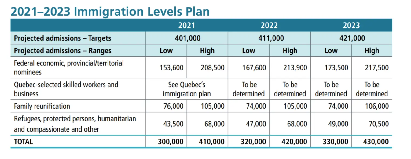 2021-2023 Immigration Levels Plan