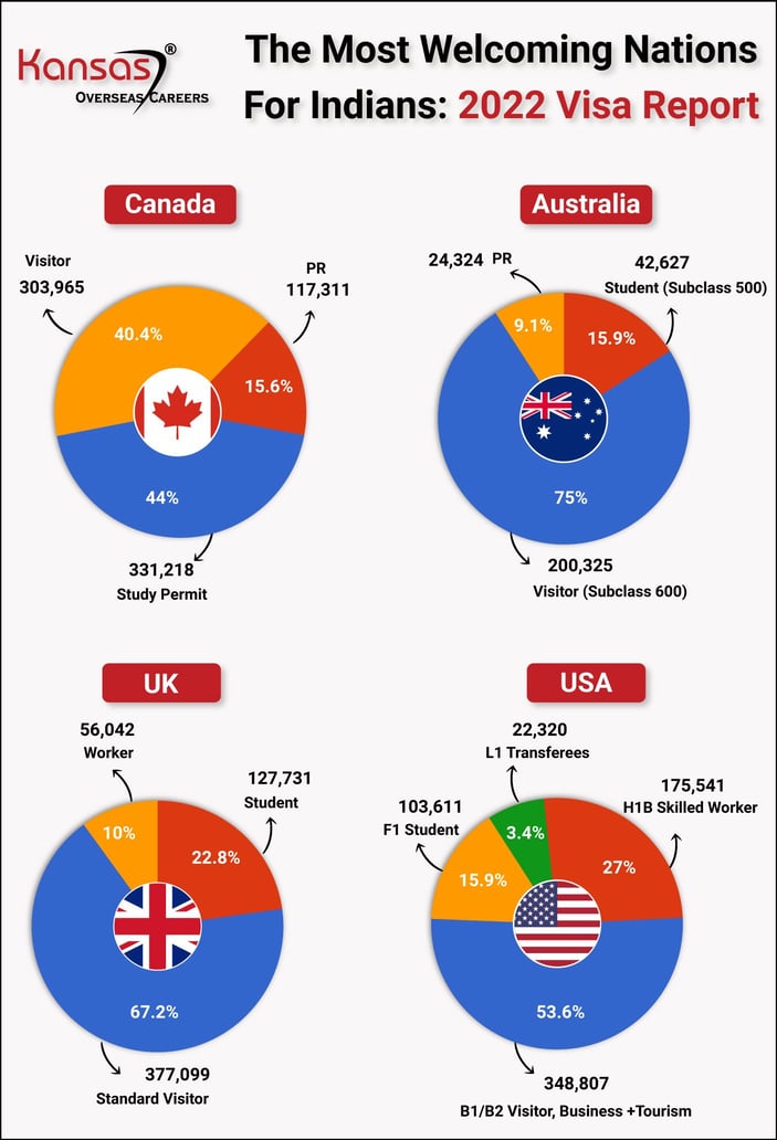 The Most Nations For Indian 2022 Visa Report