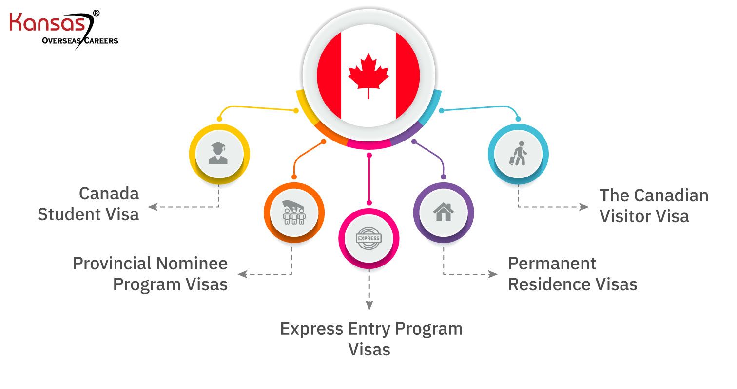 5-Different-Canada-Visa-Types