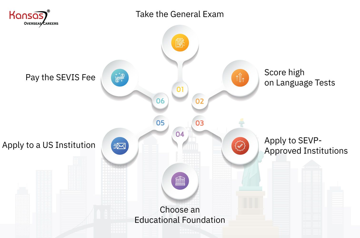 Top 5 Study Visa Requirements for in 2023