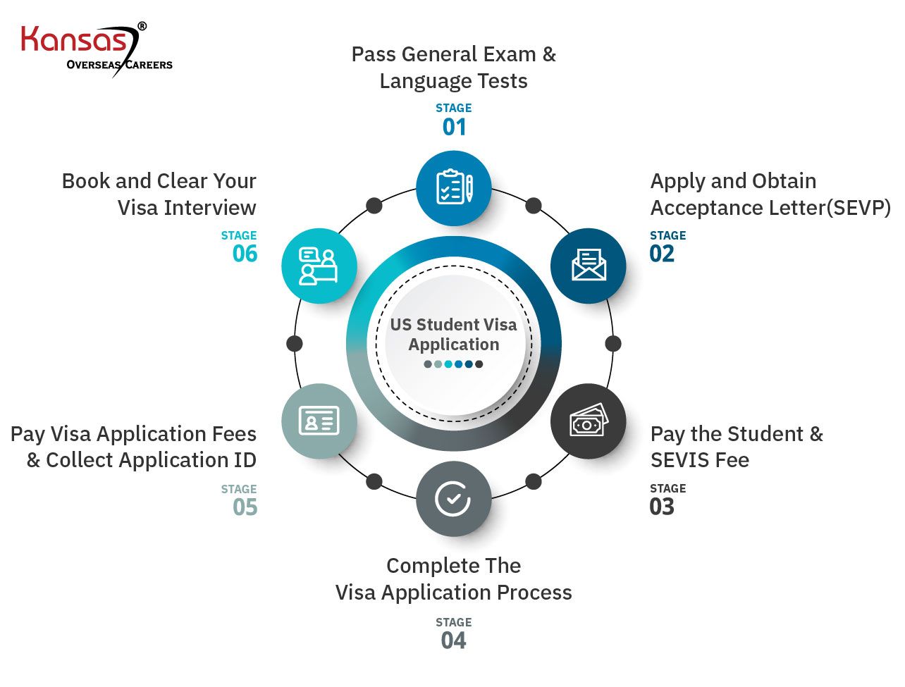 6-stages-of-US-Student-Visa-application