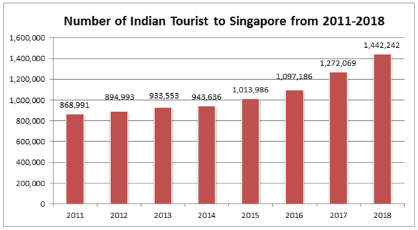 A bar graph showing the statistics of number of indian tourists to singapore from 2011-2018
