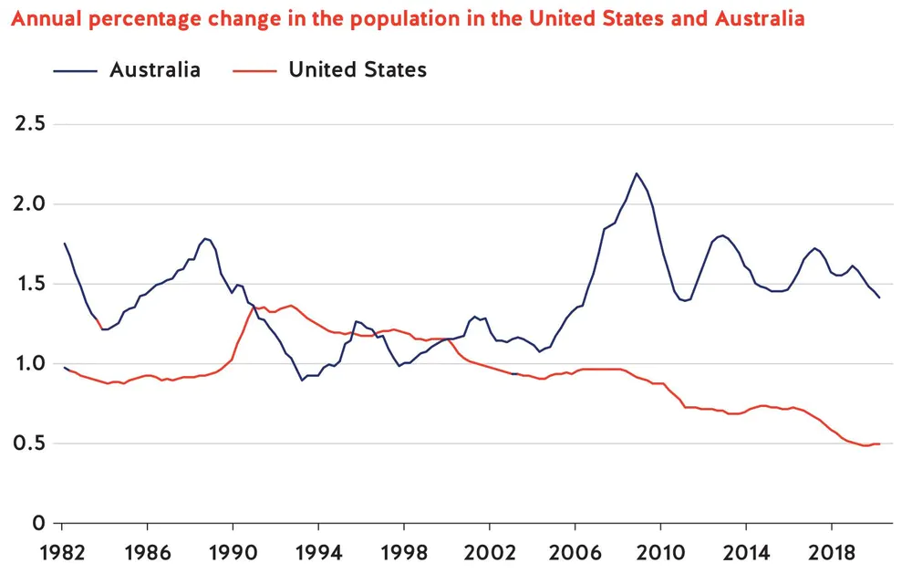 Annual Percentage Change in the population in USA and Australia