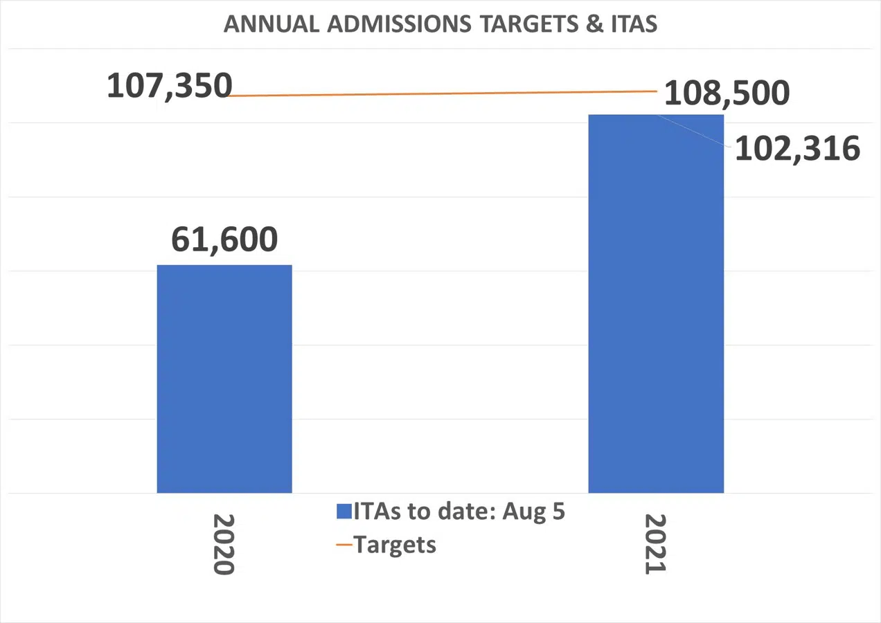 Annual-Admission-Targets-and-ITAS-upto-August-2021