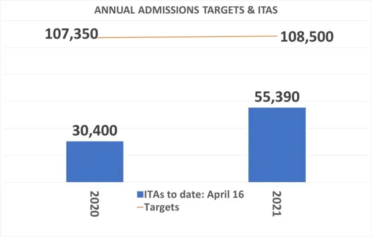 Annual-admission-targets-and-ITAs-April-16-2021