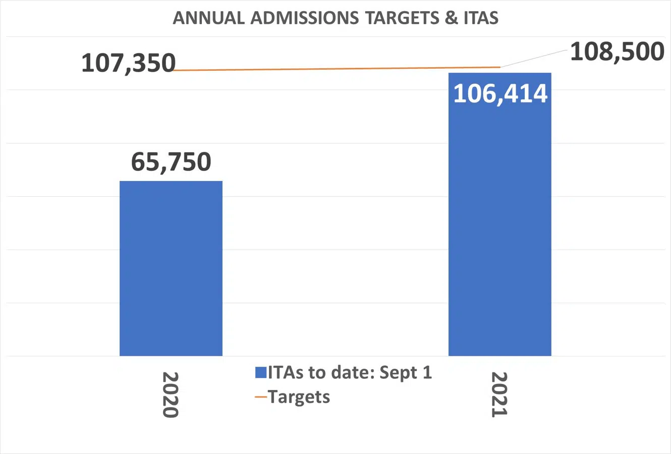 Annual-admission-targets-and-ITAs-sep-2021