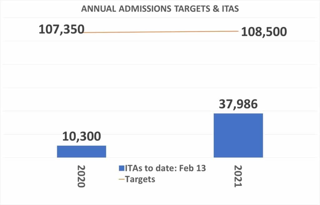 Annual Admission targets and ITAs to date 13 february 2021