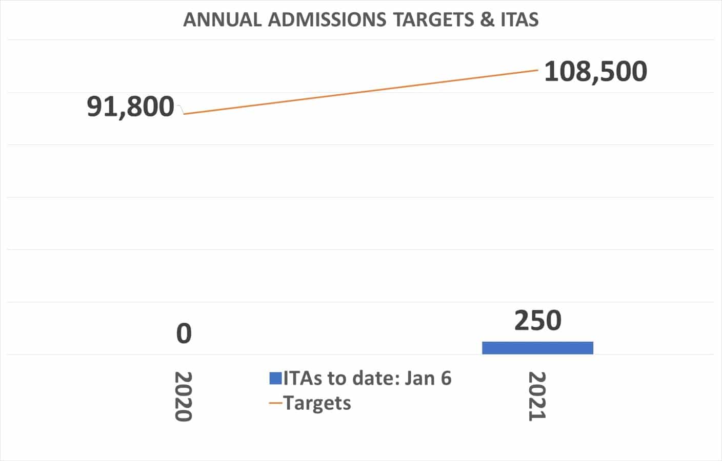 Annual Admission targets and ITAS