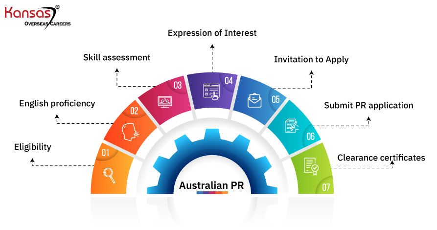 Australia PR Points Calculator (2024) - 189, 190 Subclass - Kansas®