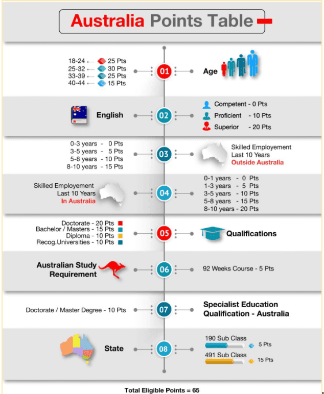 How To Check Your Australian PR Score In 2024? (+ Free Calculator)
