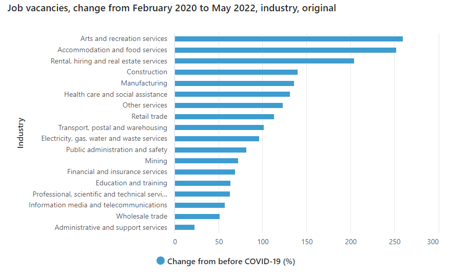 Australia has record high job vacancies