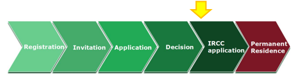 BC PNP Skills Immigration Post-Nomination Guide.