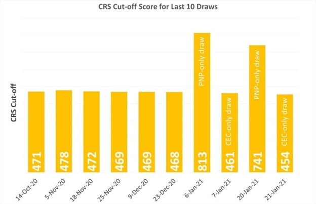 CRS-Cut-off-Score-for-last-10-draws-2021