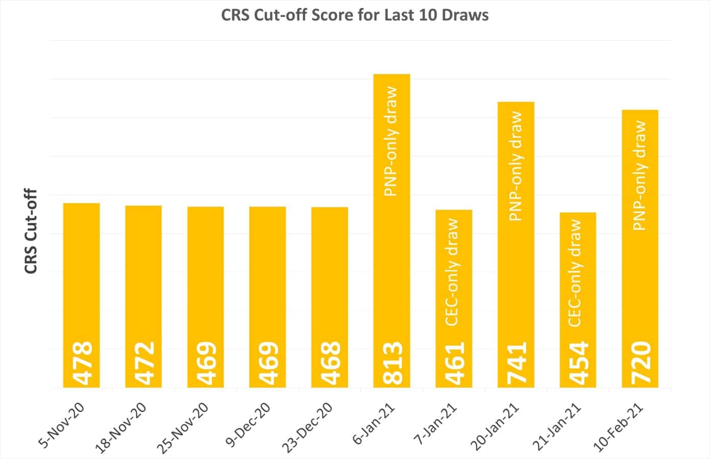 CRS-Cutoff-Score-for-last-10-draws-1
