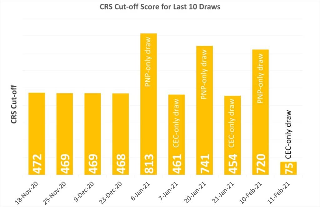 CRS Cutoff-Score for the last 10 draws to 11 feb 2021