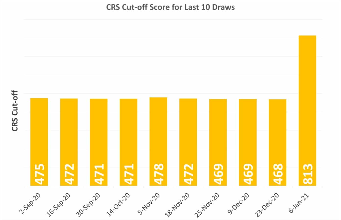 CRS Cutoff Score for last 10 draws