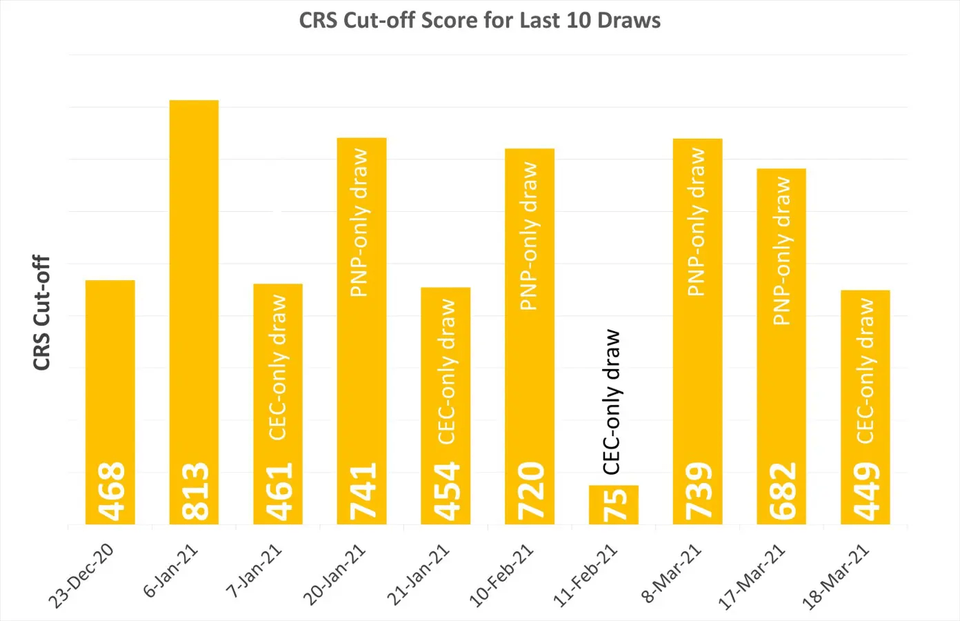 CRS-cut-off-score-for-last-10-draws