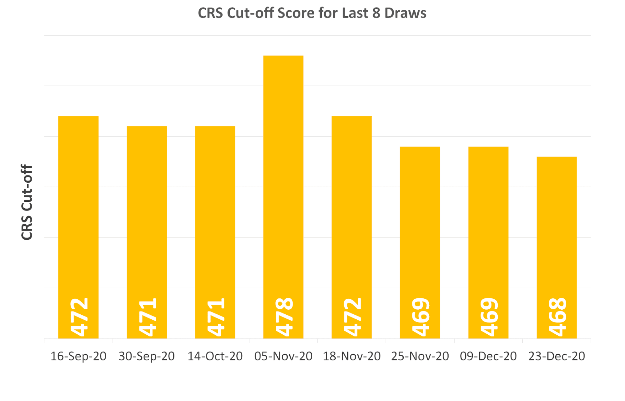 CRS-cutoff-score-for-the-last-8-draws