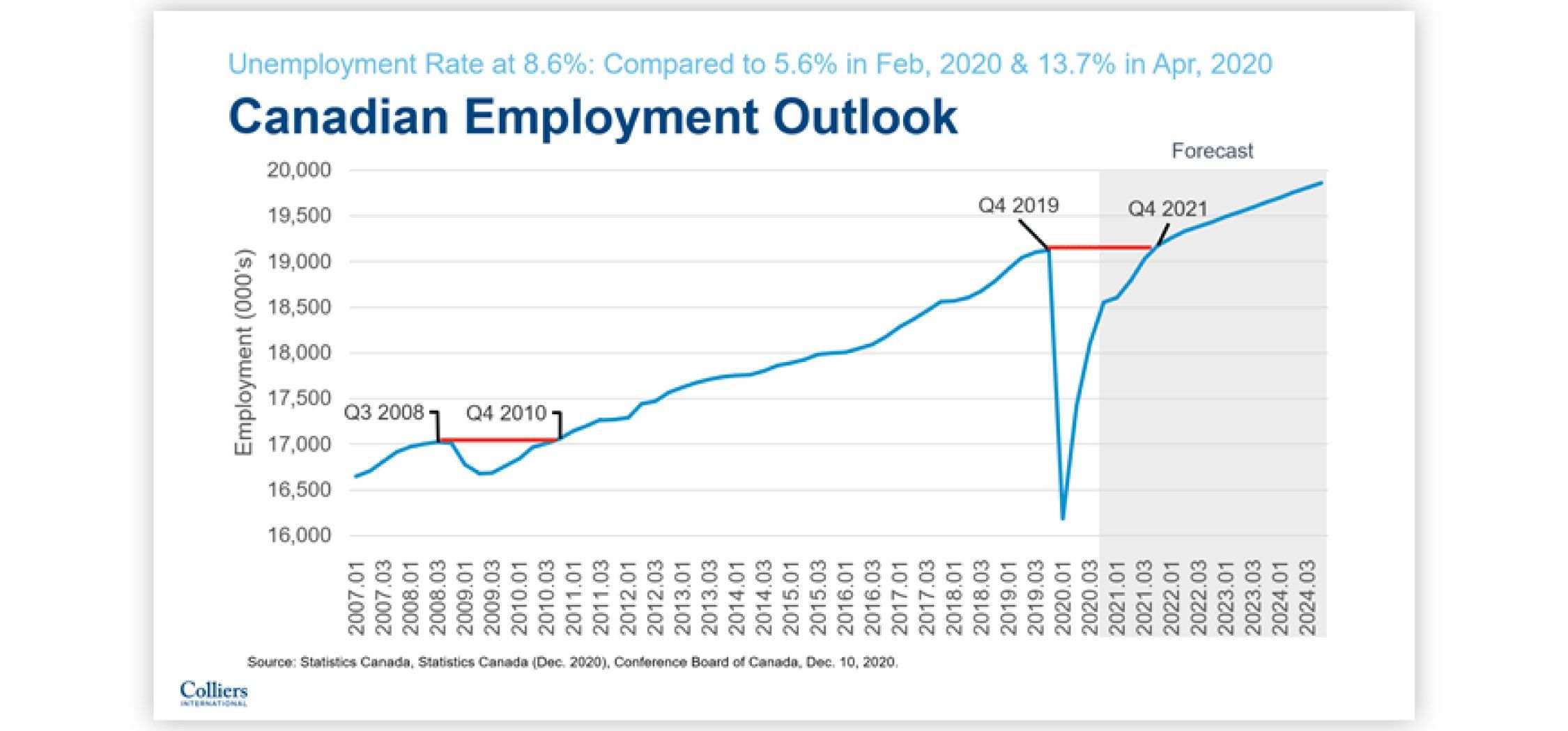 Canada-Jobs-Graph-Employeement in canada