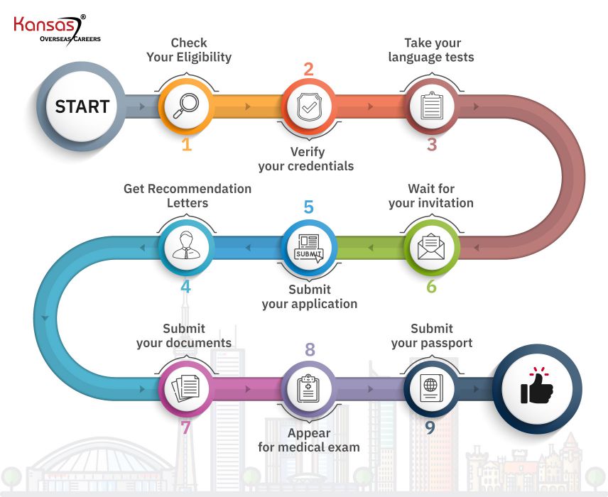 Canada-PR-Application-Process