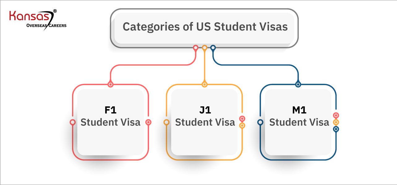 Categories-of-US-student-visas