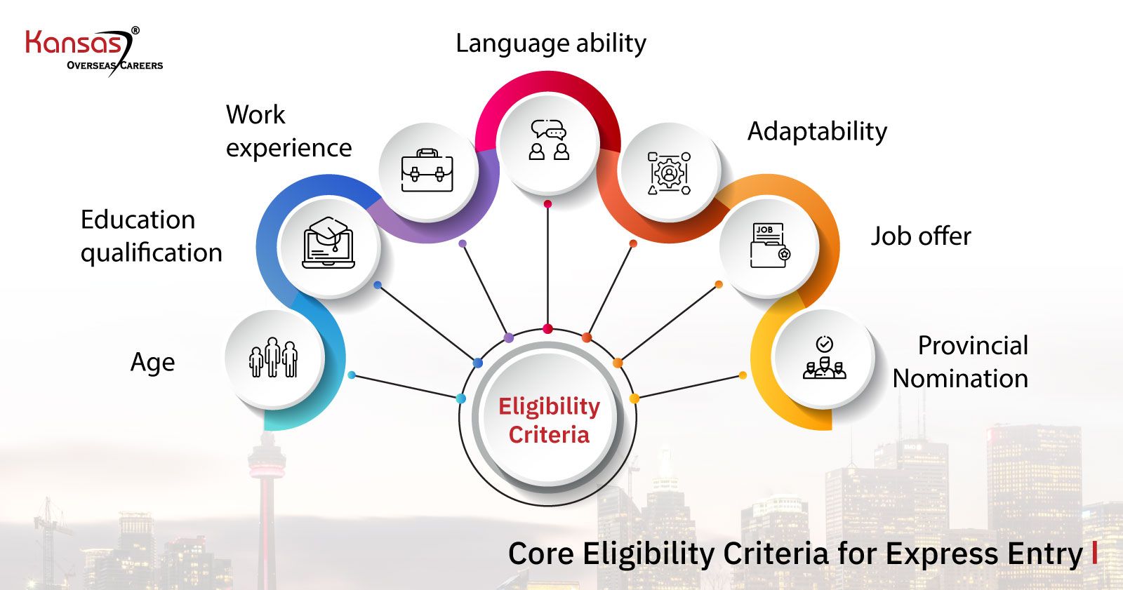 Core-Eligibility-Criteria-for-Express-Entry