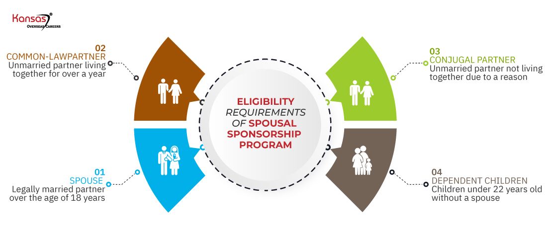 Eligibility-requirements-of-the-Spousal-Sponsorship-Program (1)