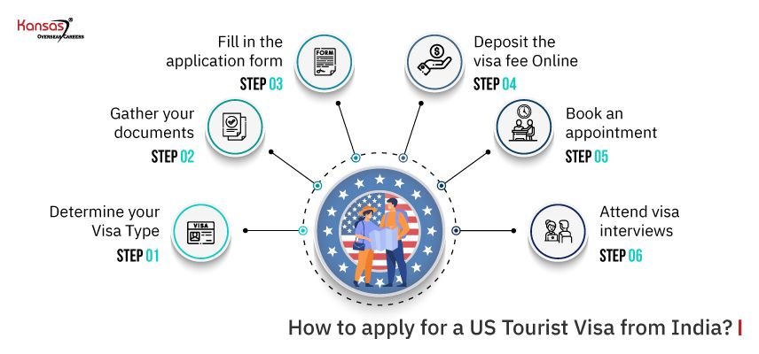 america tourist visa requirements from india