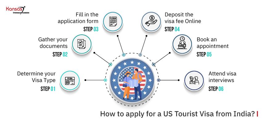 How To Apply For USA Tourist Visa from India In 2024? {+Interview Q&A}
