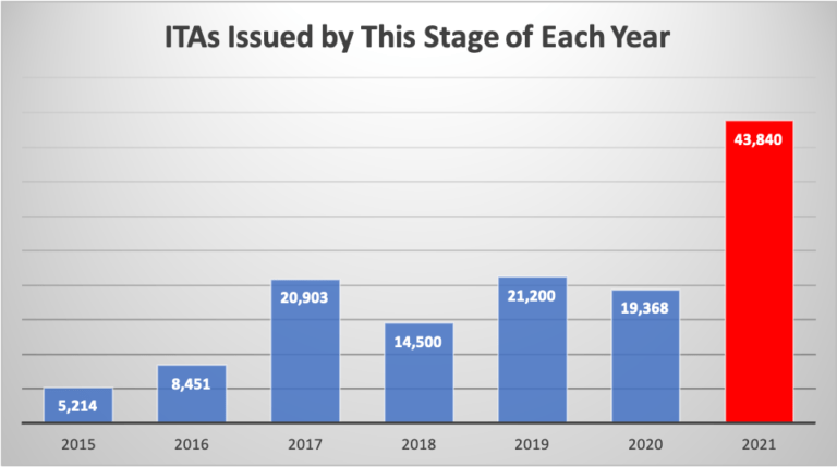 ITAs issued by this stage of each year from 2015 to 2021