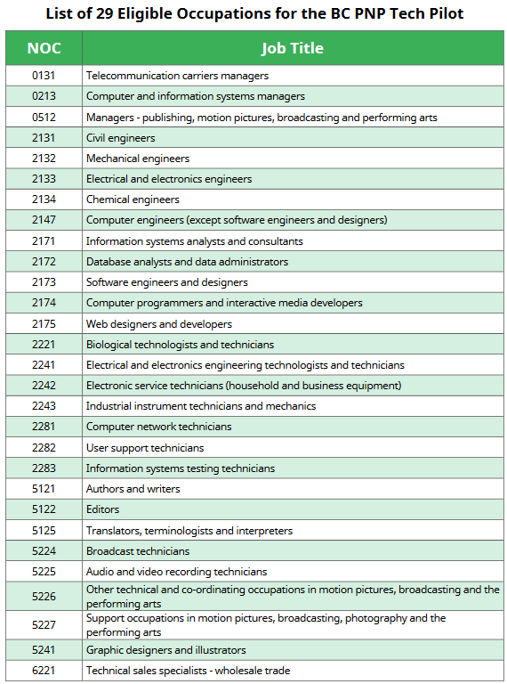 List-of-29-eligible-Occupations-for-BC-PNP -Tech-Pilot