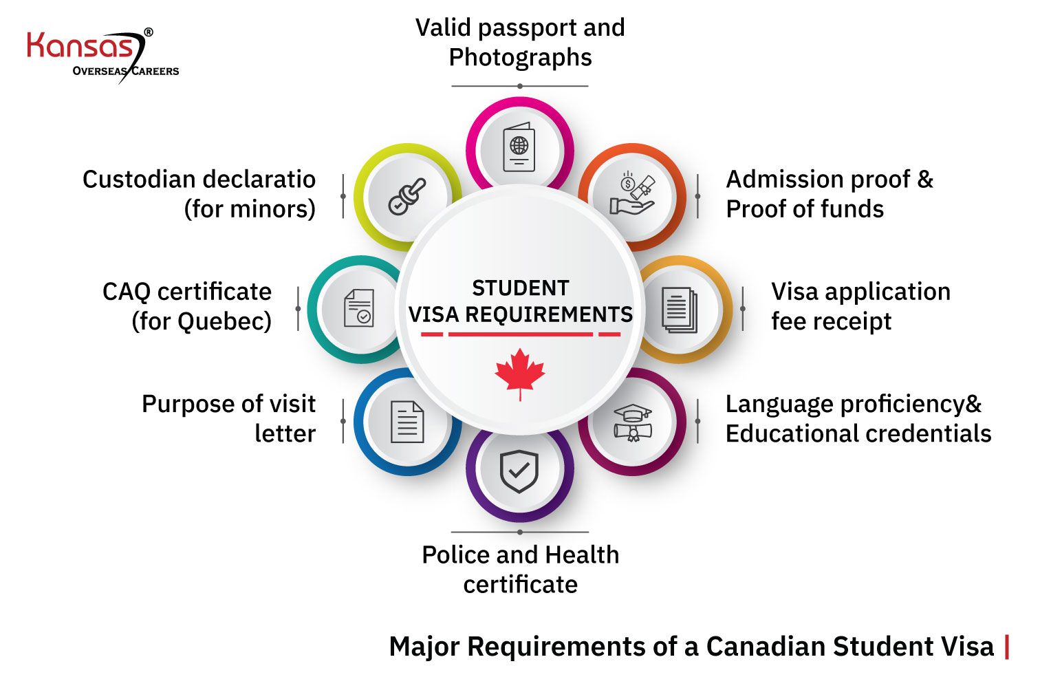 Major Requirements Of Canada Study Visa (In 2025) Kansas®