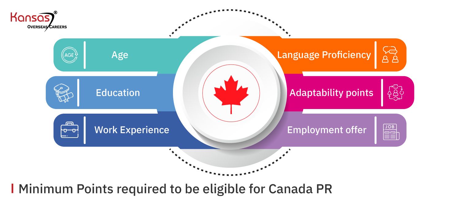 Minimum-Points-required-to-be-eligible-for-Canada-PR (1)