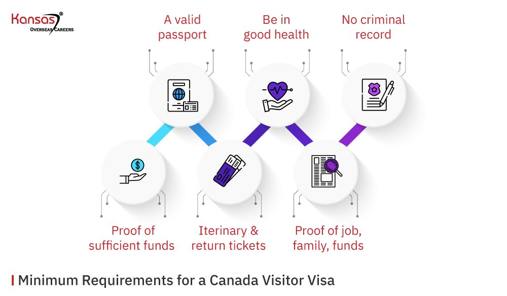 Minimum-Requirements-for-a-Canada-Visitor-Visa