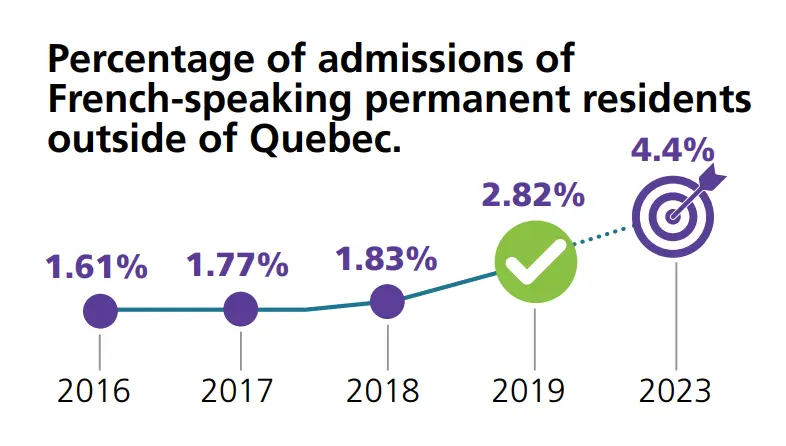 News - Percentage of Admissions of French-speaking Permanent Residents outside of Quebec