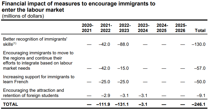 Quebec-financial-impact-of-measures-to-help-immigrants-enter-new-markets