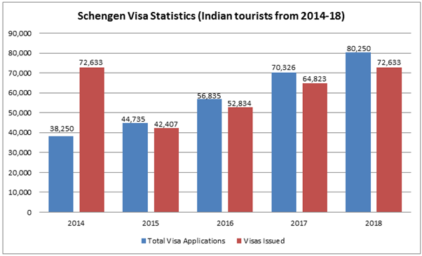 Schengen Visa for Indian Tourists from 2014-2018