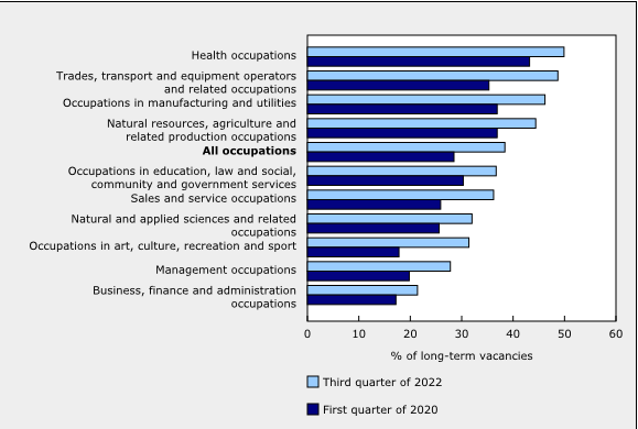 Statistics Canada, Job Vacancy and Wage