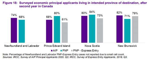 Suryed-economic-principal-applicants-living-in-intended-destination-even-after-2-years