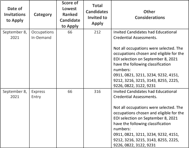 Table-depicting-the-details-of-the-SINP-draw-sep-8-2021