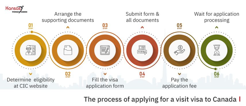 The-process-of-applying-for-a-visit-visa-to-Canada