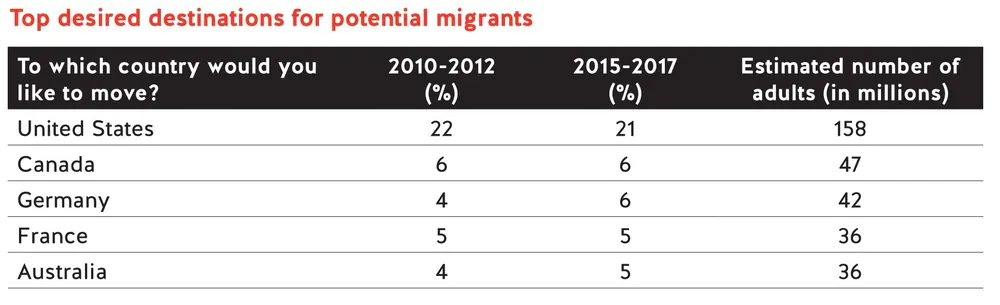 Top Desired Destinations for potential Migrants