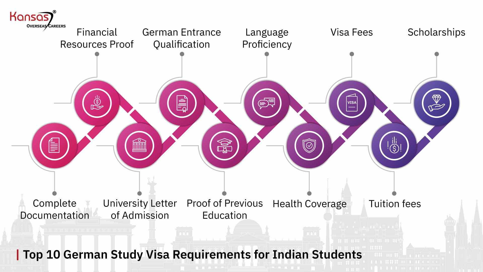 Top 10 German Study Visa Requirements for Indian Students