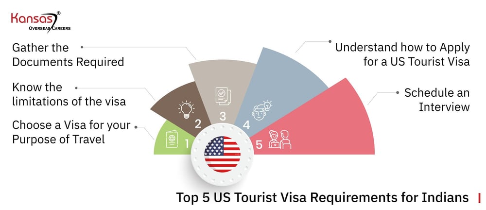 Top 5 USA Tourist Visa Requirements For Indians {+ Document Checklist}