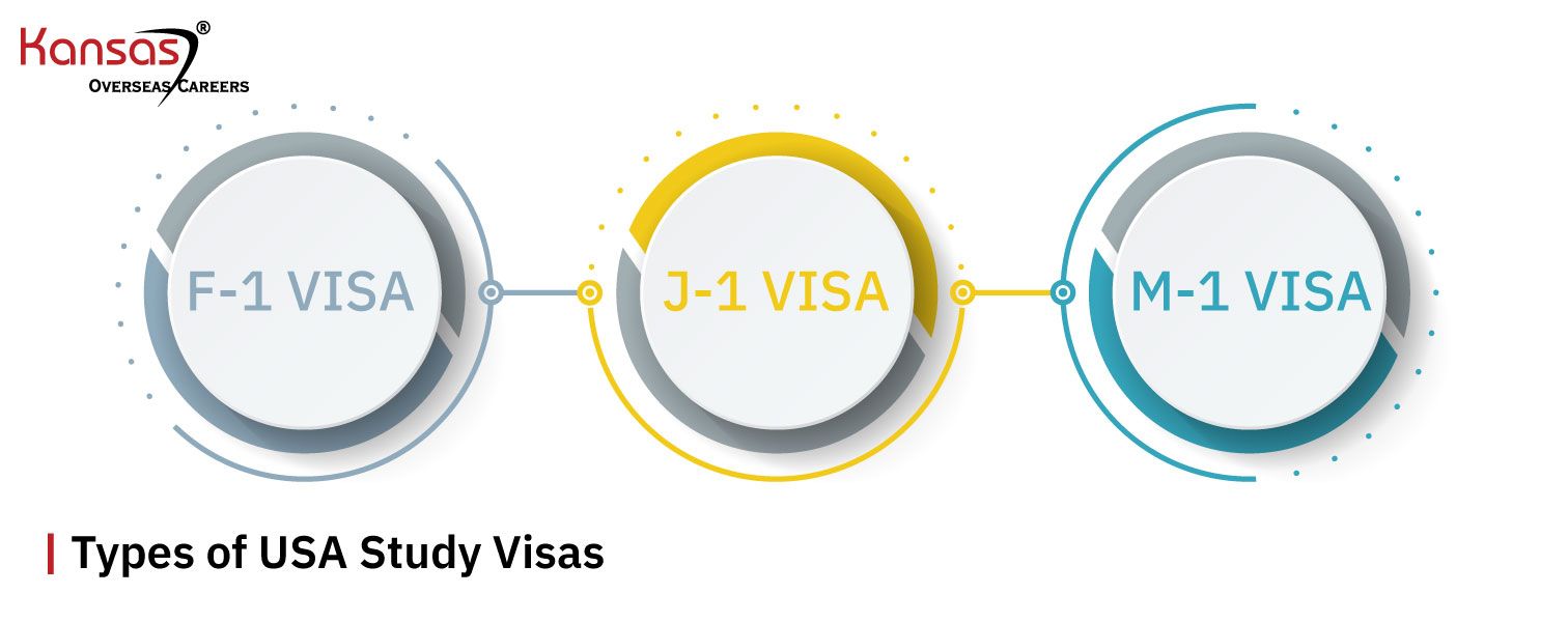 Types-of-USA-Study-Visas
