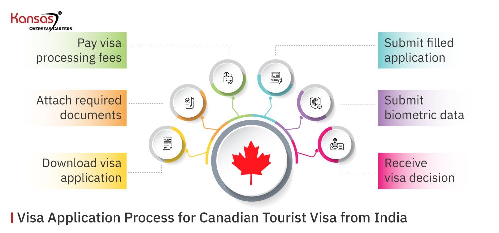 Visa Application Process for Canadian Tourist Visa from India