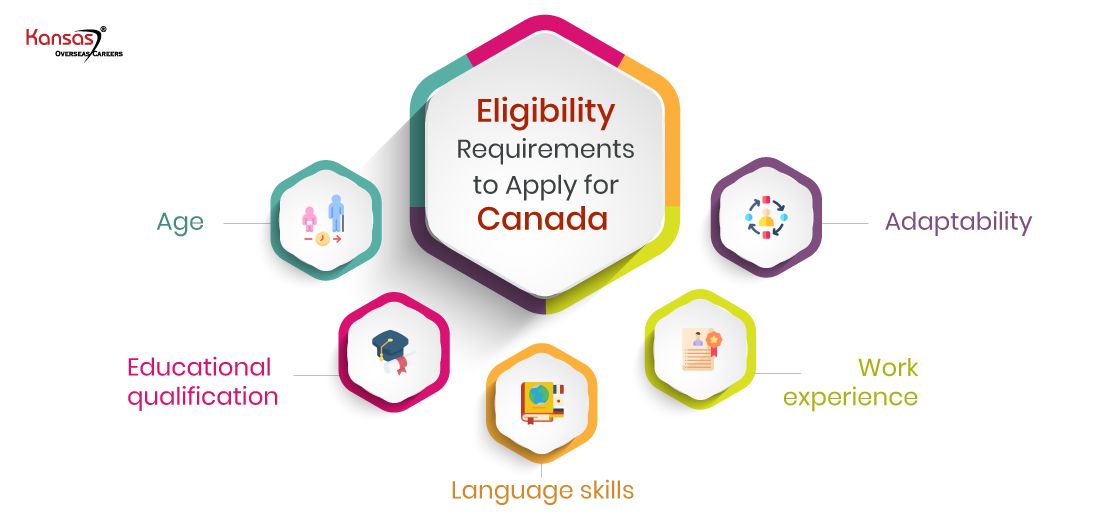 What-are-the-Minimum-Eligibility-Requirements-to-Apply-for-Canada-from-Qatar-