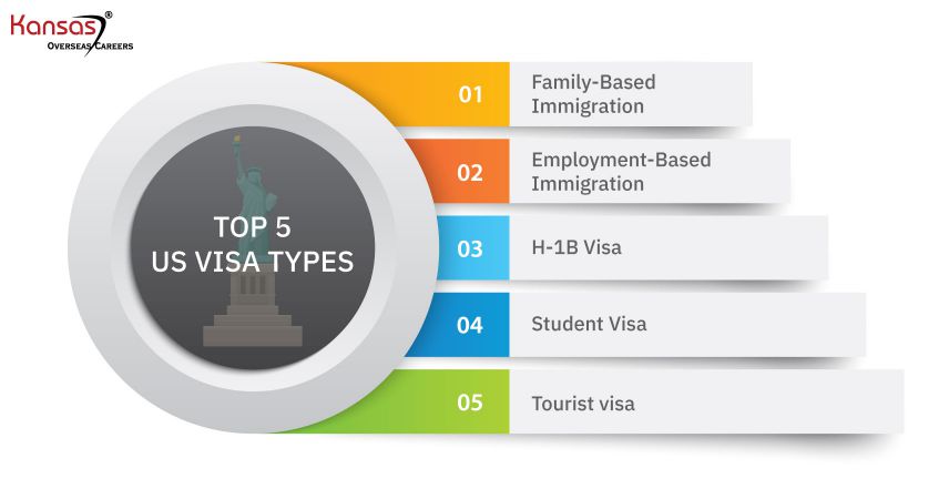 Top Five US Visa