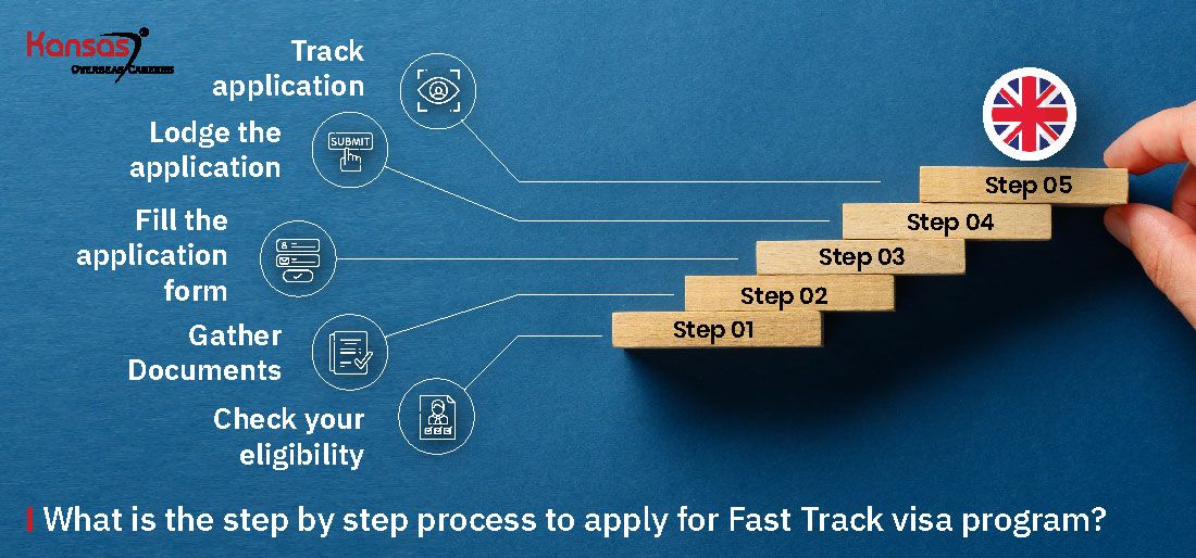 What-is-the-step-by-step-process-to-apply-for-Fast-Track-visa(UK)-program-