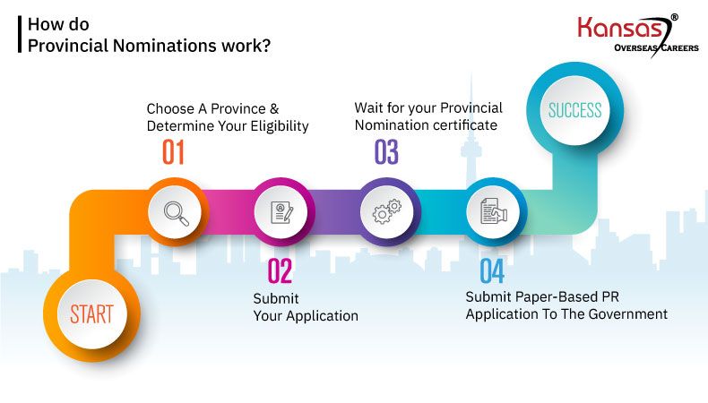 _How-do-Provincial-Nominations-work--